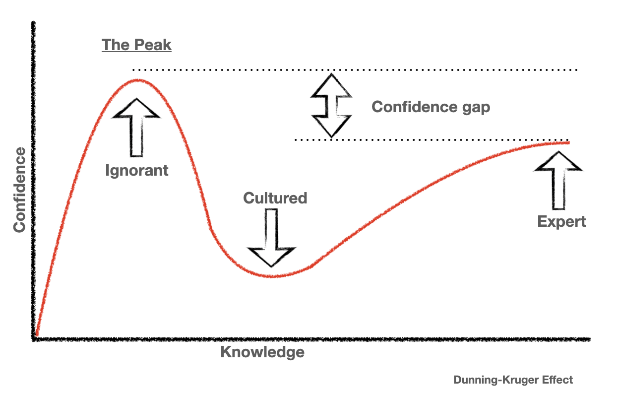 Dunning-Kruger Effect