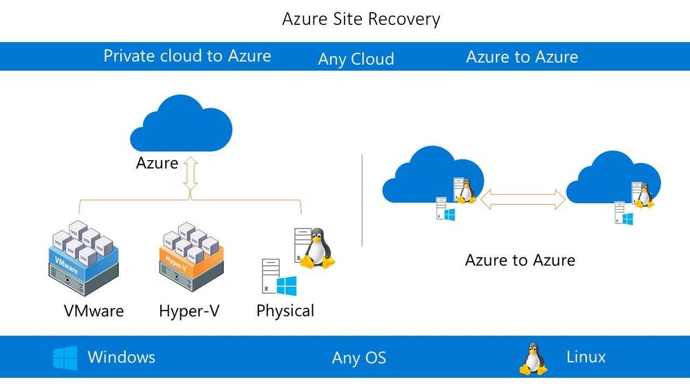 Azure Site Recovery