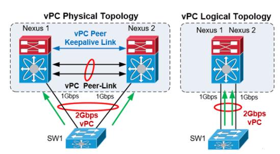 Cisco Nexus vPC