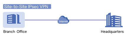Crypto IPsec Ikev2